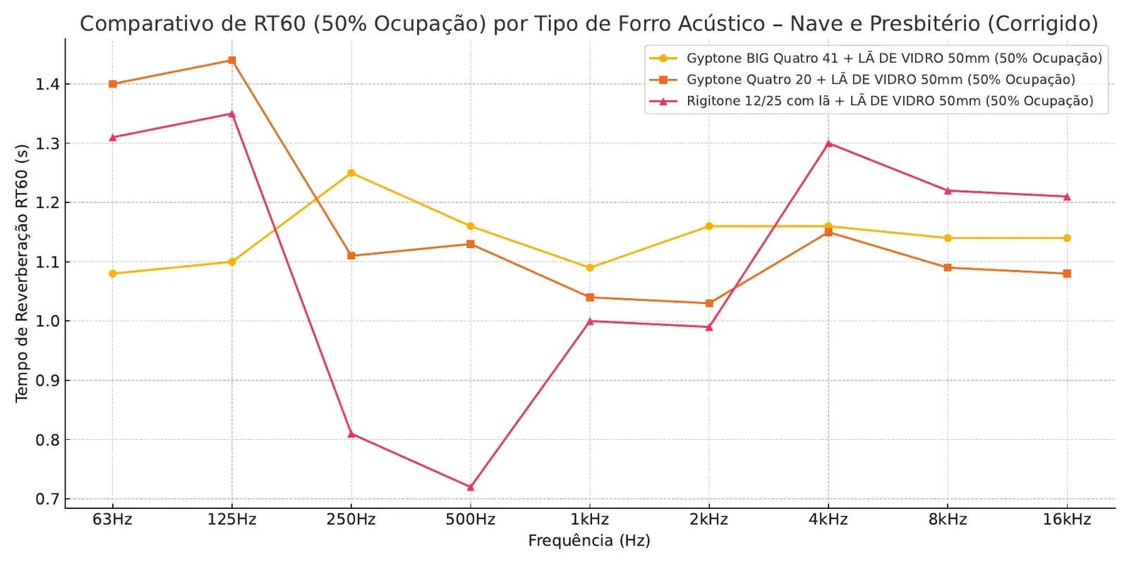 Registro técnico: Igreja: condicionamento acústico