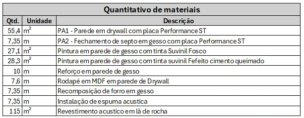 Trecho do quantitativo de materiais presente na documentação do trabalho.