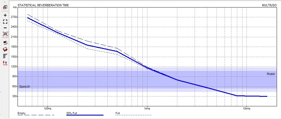 Estudo de reverberação do ambiente residencial por faixa de frequência.