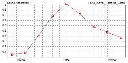 Curva de absorção de material considerada no estudo; dado de referência, não ensaio realizado no templo.